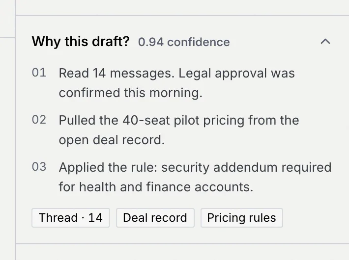 The Why this draft? section with 0.94 confidence, three numbered reasons and the sources Thread, Deal record and Pricing rules