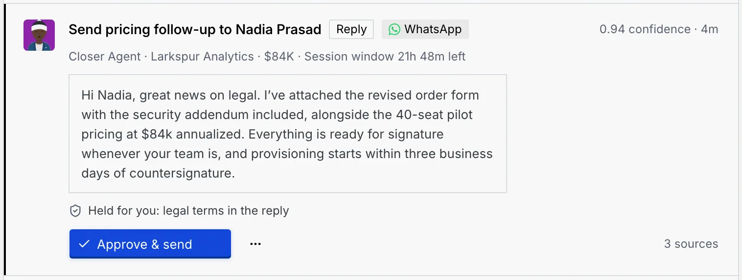 A card: Send pricing follow-up to Nadia Prasad, Reply, WhatsApp, 0.94 confidence, 4m, Closer Agent, Larkspur Analytics, $84K, Session window 21h 48m left, the draft quoted, Held for you: legal terms in the reply, Approve & send, a menu and 3 sources