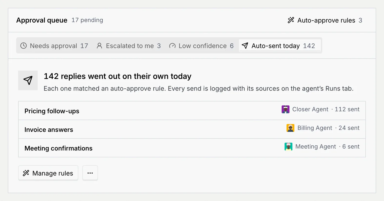 The Auto-sent today tab: 142 replies went out on their own today, each rule with its agent and count, and Manage rules