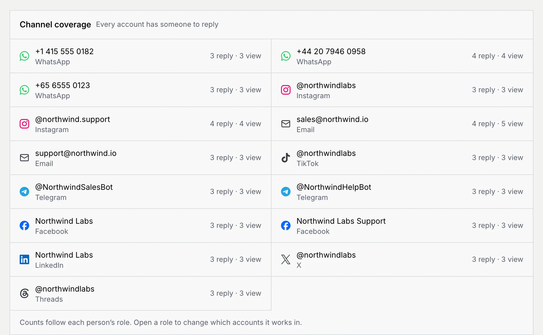 The Channel coverage panel: each WhatsApp number, Instagram account, email inbox and social account with its reply and view counts, and Every account has someone to reply in the header
