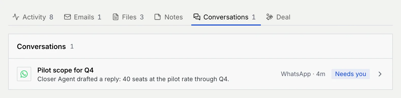 The Conversations tab with one WhatsApp conversation, Pilot scope for Q4, whose latest message is Closer Agent's drafted reply, marked Needs you