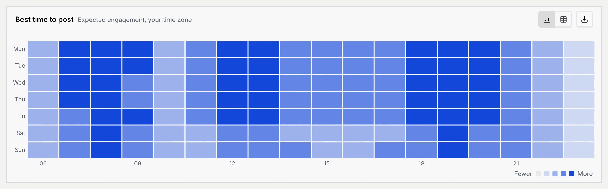 The Best time to post heatmap, Monday to Sunday from 6 to 23, darker where engagement is higher