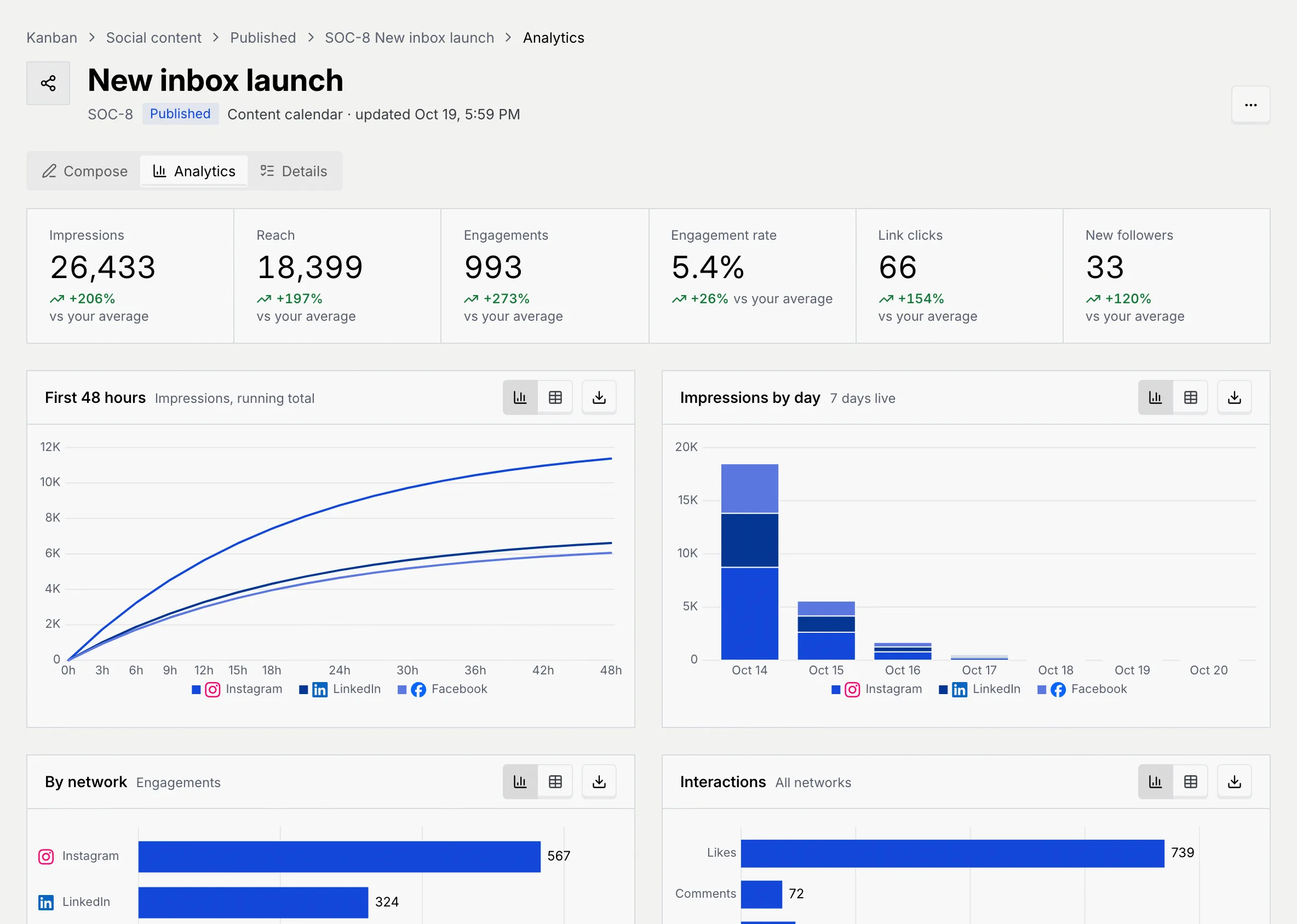 The Analytics tab of New inbox launch: Impressions, Reach, Engagements, Engagement rate, Link clicks and New followers compared with your average, then First 48 hours, Impressions by day, By network and Interactions