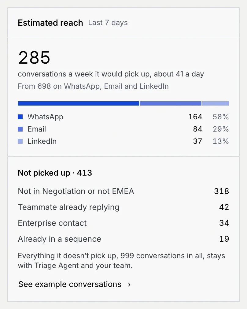 The Estimated reach card in the sample workspace: conversations a week split across the agent's three channels, and a Not picked up list with reasons