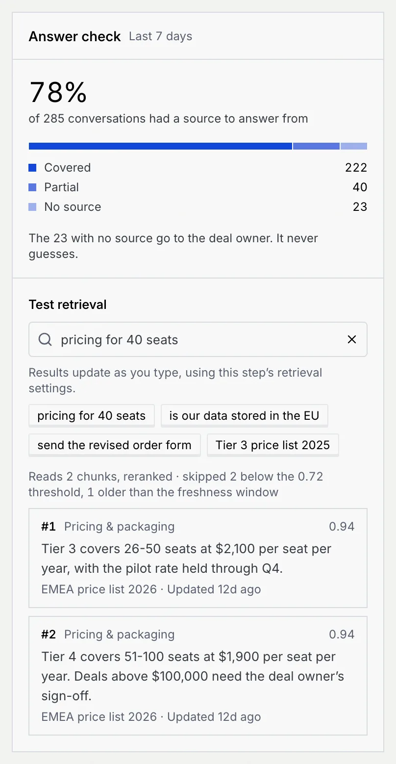 The Answer check card: 78% of 285 conversations covered, and Test retrieval results for pricing for 40 seats with two ranked passages