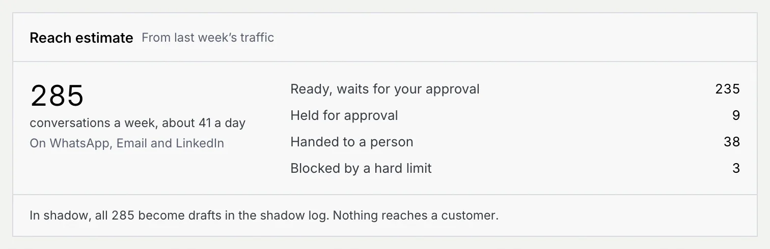 The Reach estimate panel: 285 conversations a week, 235 ready for approval, 9 held, 38 handed to a person and 3 blocked by a hard limit