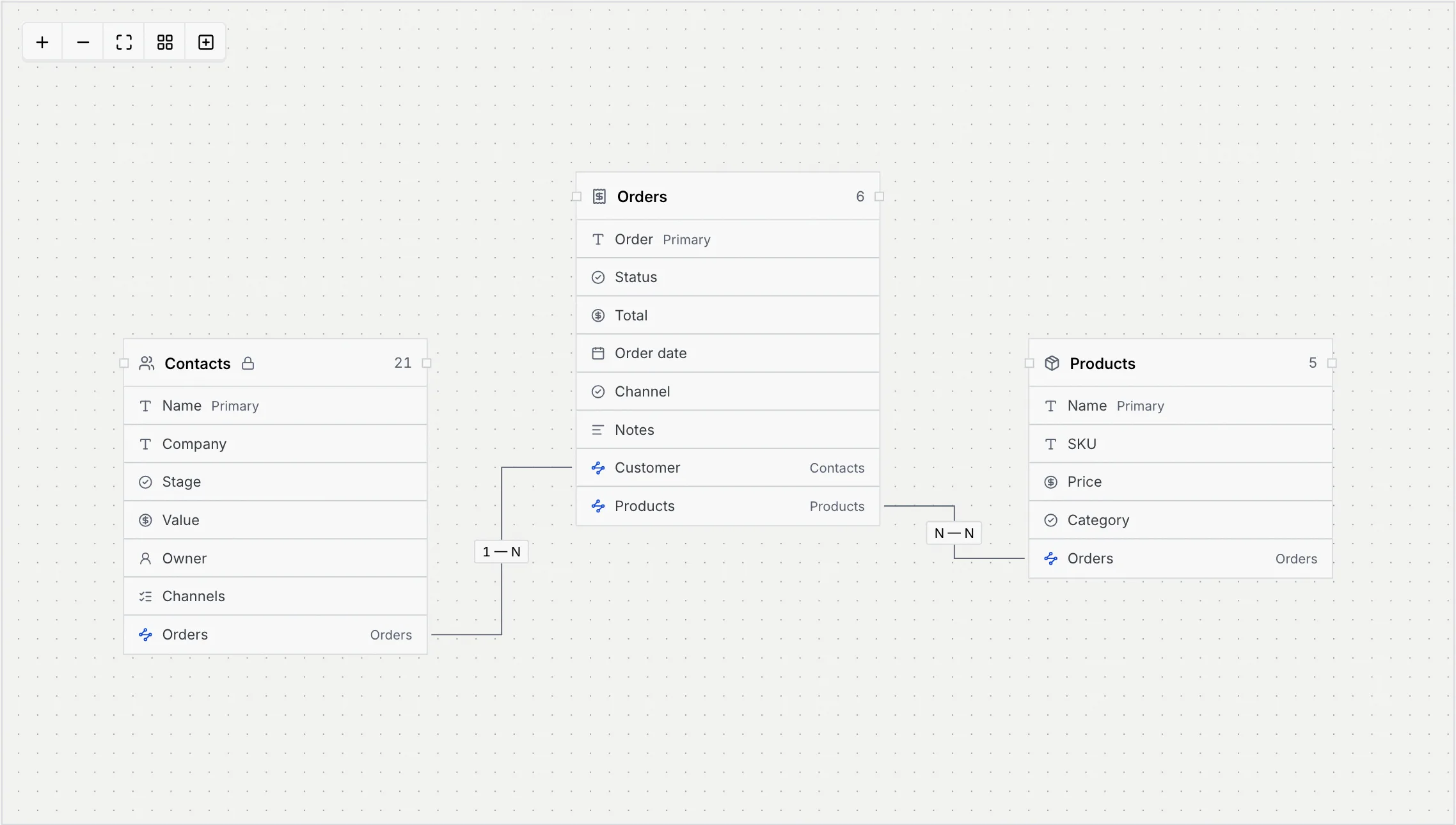 The data model canvas with Contacts, Orders and Products cards, a 1 — N line from Contacts to Orders and an N — N line from Orders to Products