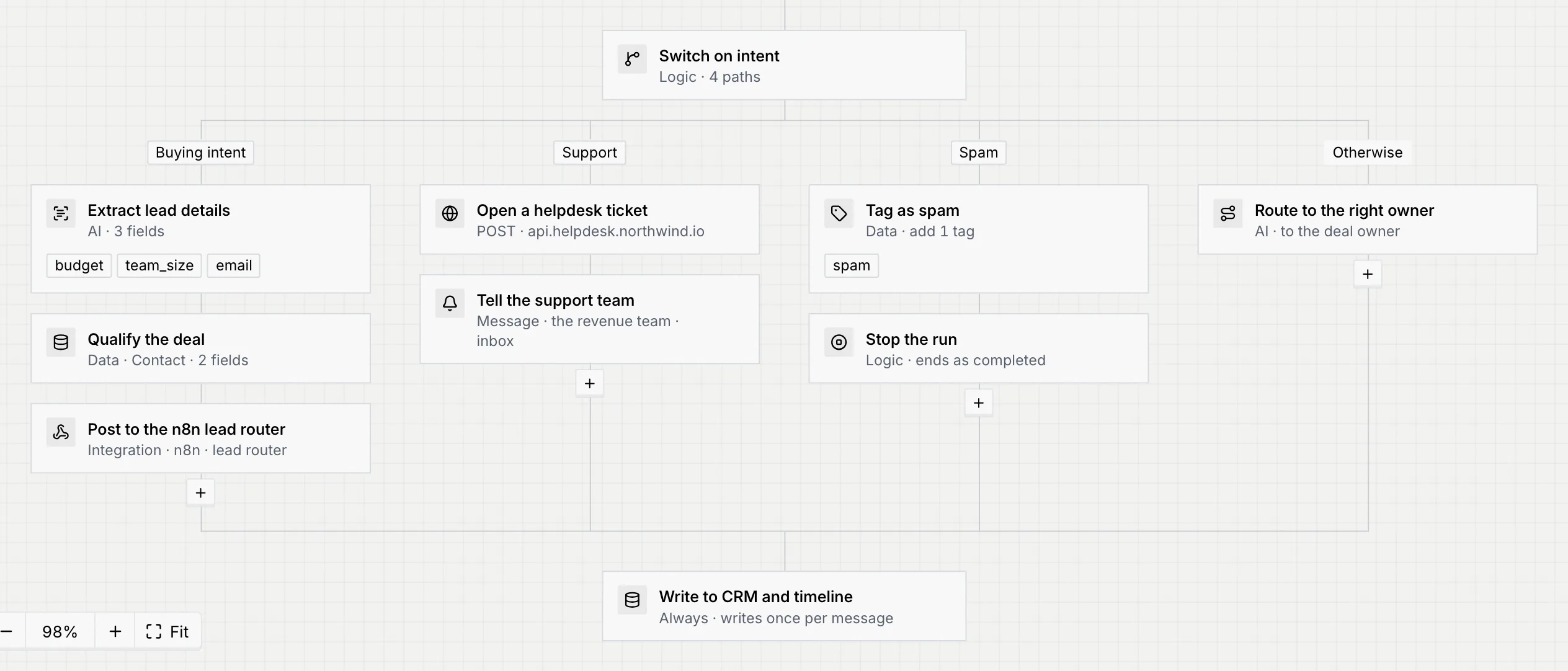 Switch on intent with four paths: Buying intent (Extract lead details, Qualify the deal, Post to the n8n lead router), Support (Open a helpdesk ticket, Tell the support team), Spam (Tag as spam, Stop the run) and Otherwise (Route to the right owner), merging into Write to CRM and timeline