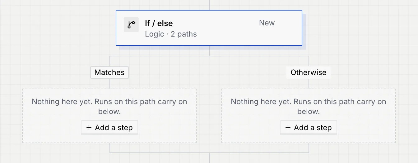 A new If / else after Classify the message, with two empty paths, Matches and Otherwise, each saying Nothing here yet. Runs on this path carry on below, with an Add a step button