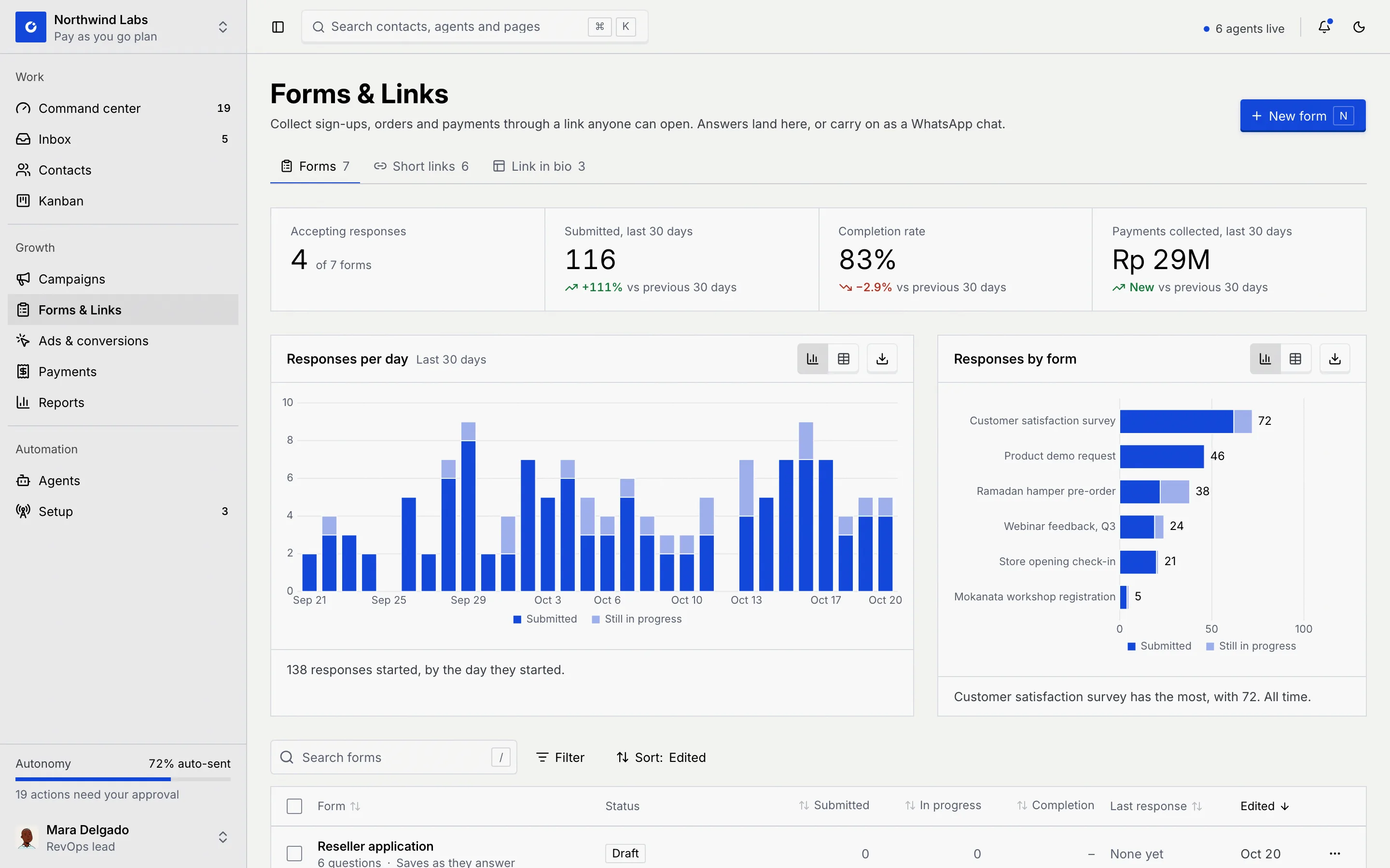 The Forms & Links page on its Forms tab, with the numbers for the last 30 days, the Responses per day and Responses by form charts, and the start of the form list