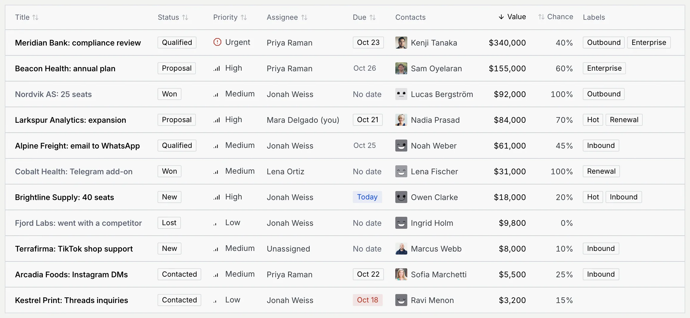 The Inbound leads table sorted by Value, with Title, Status, Priority, Assignee, Due, Contacts, Value, Chance and Labels