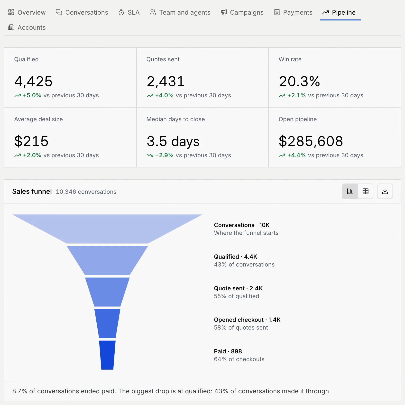 The Pipeline tab: six key numbers from Qualified 4,425 to Open pipeline $285,608, and the Sales funnel from Conversations 10K through Qualified, Quote sent and Opened checkout to Paid 898
