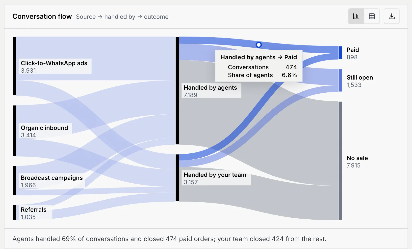 The Conversation flow chart from lead sources, through Handled by agents and Handled by your team, to Paid, Still open and No sale, with the pointer on a band and the tooltip Handled by agents → Paid, Conversations 474, Share of agents 6.6%