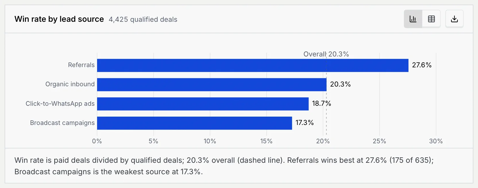 The Win rate by lead source chart: Referrals 27.6%, Organic inbound 20.3%, Click-to-WhatsApp ads 18.7%, Broadcast campaigns 17.3%, with the dashed Overall 20.3% line