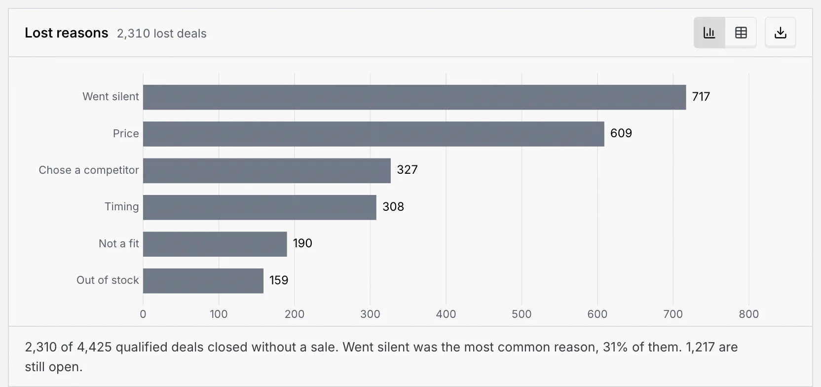 The Lost reasons chart, 2,310 lost deals: Went silent 717, Price 609, Chose a competitor 327, Timing 308, Not a fit 190, Out of stock 159