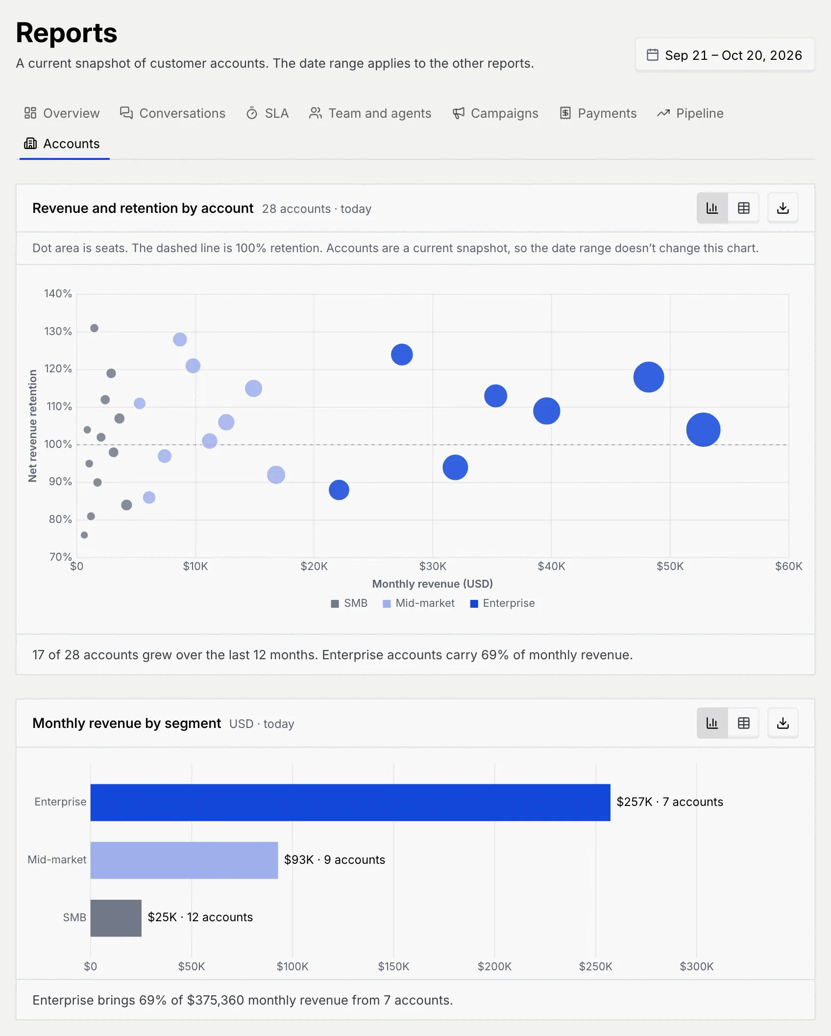 The Accounts tab: Revenue and retention by account, a scatter of 28 accounts coloured SMB, Mid-market and Enterprise, and Monthly revenue by segment with Enterprise $257K from 7 accounts, Mid-market $93K from 9 and SMB $25K from 12