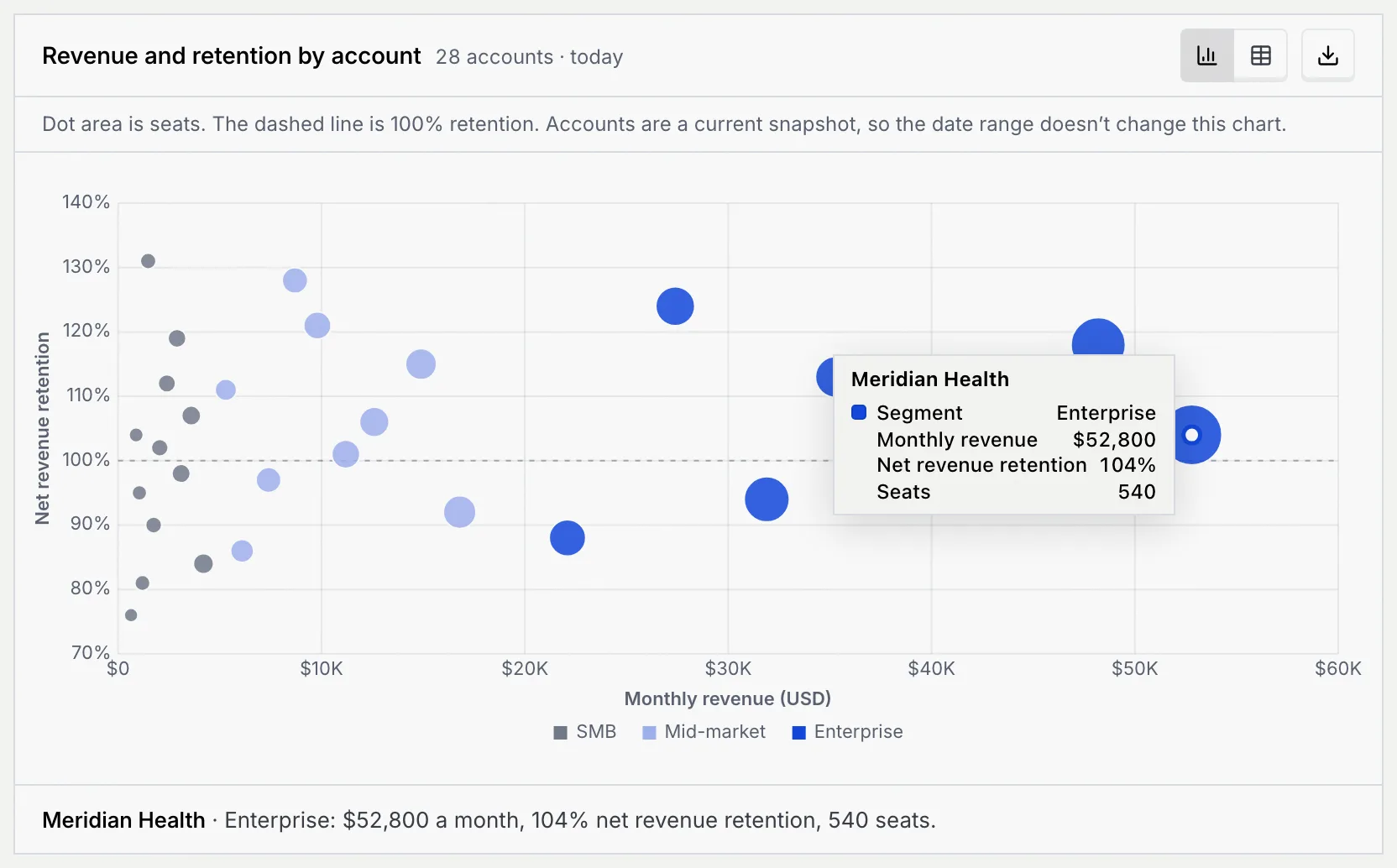 Revenue and retention by account with the pointer on the largest dot: the tooltip Meridian Health, Segment Enterprise, Monthly revenue $52,800, Net revenue retention 104%, Seats 540, repeated in the line under the chart