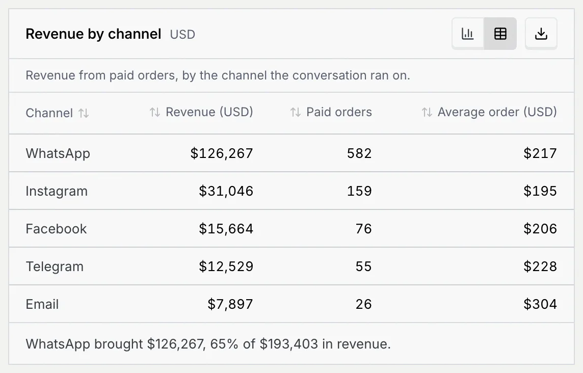 The Revenue by channel panel in table view: Channel, Revenue (USD), Paid orders and Average order (USD), one row per channel in the sample workspace