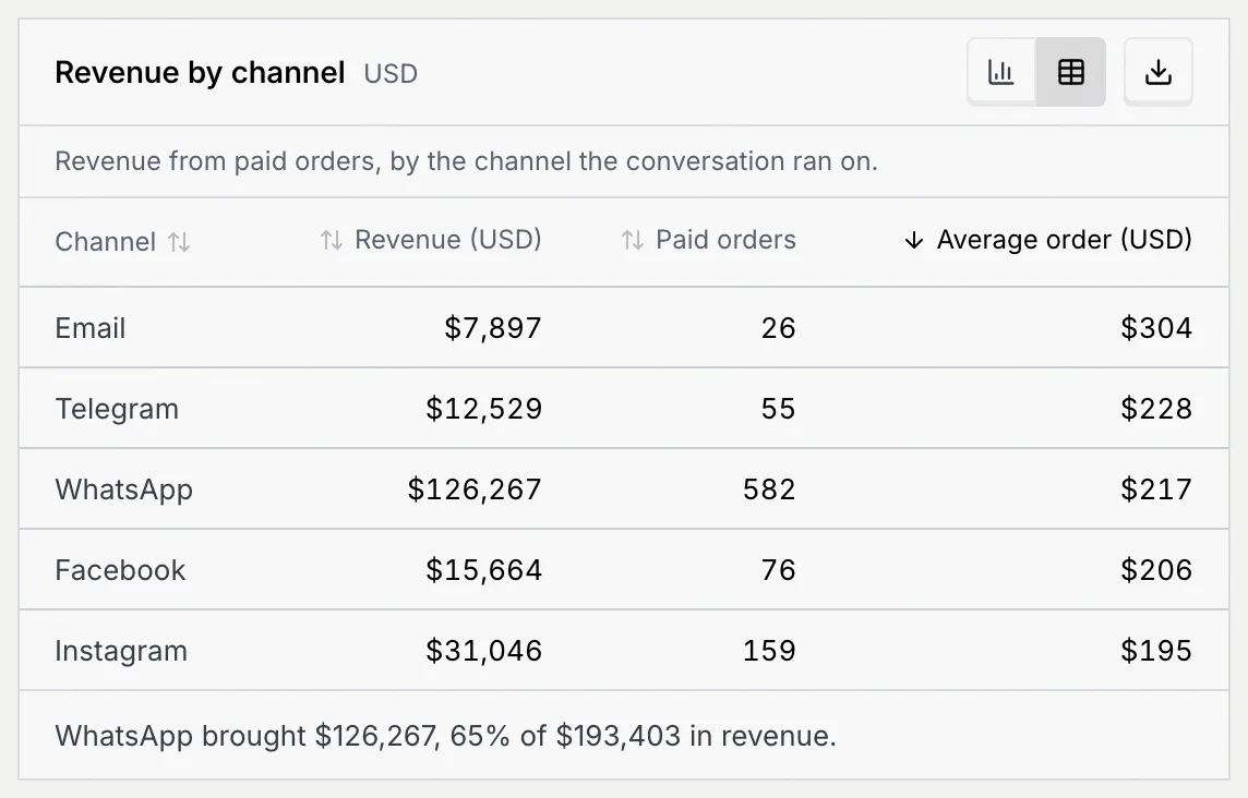 The Revenue by channel table in the sample workspace sorted by Average order (USD), highest first