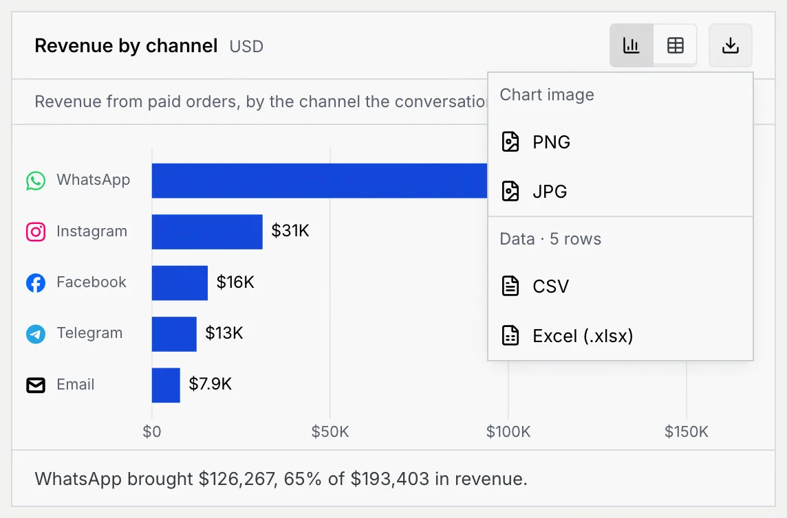 The Export menu open on the Revenue by channel chart: Chart image with PNG and JPG, then Data · 5 rows with CSV and Excel (.xlsx)