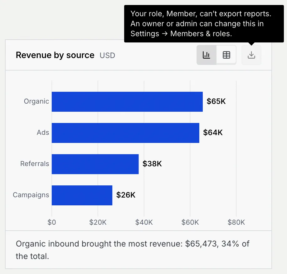 The Revenue by source panel for a member, with the Export button greyed out and the tooltip Your role, Member, can’t export reports. An owner or admin can change this in Settings → Members & roles.