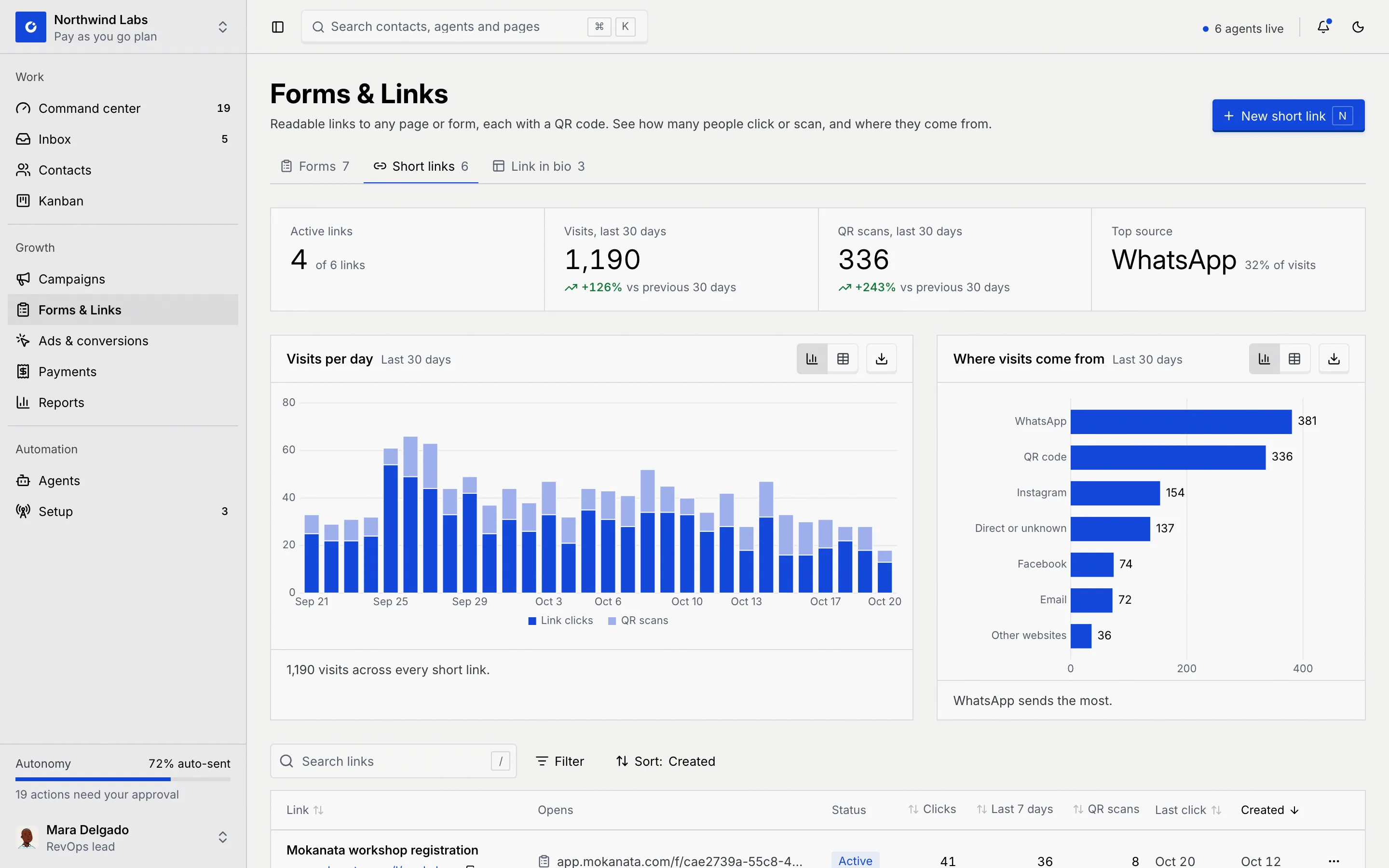 The Short links tab with Active links 4 of 6, Visits, QR scans and Top source, the Visits per day and Where visits come from charts, and the start of the link list