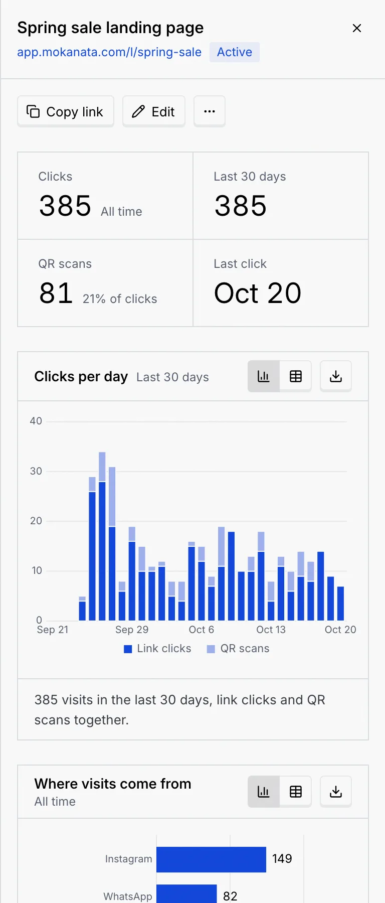 The details of Spring sale landing page with Copy link, Edit, 385 clicks, 81 QR scans, Last click and the Clicks per day chart