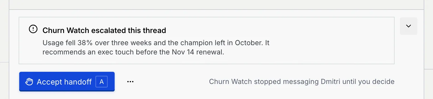 The Escalation dock in Dmitri Volkov's thread: Churn Watch escalated this thread, usage fell 38% over three weeks and the champion left, an Accept handoff button and the note that Churn Watch stopped messaging Dmitri until you decide