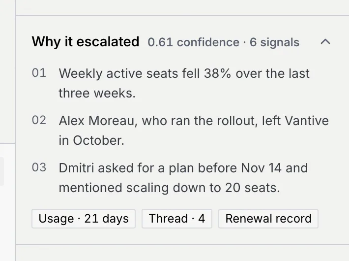 The Why it escalated section: 0.61 confidence, 6 signals, with numbered reasons and their sources