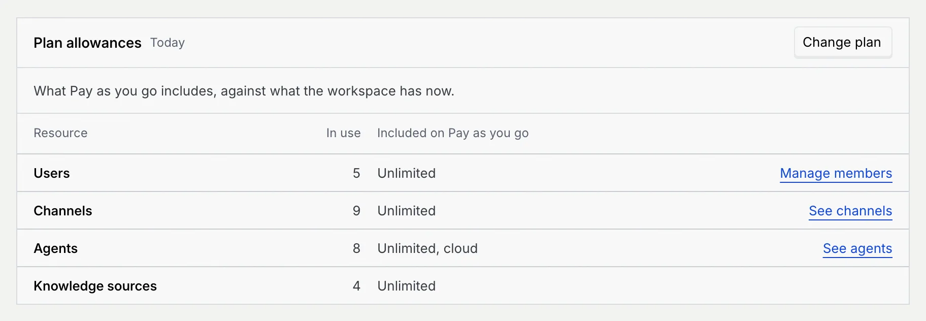 Plan allowances on Pay as you go: 5 users, 9 channels, 8 agents and 4 knowledge sources, all unlimited