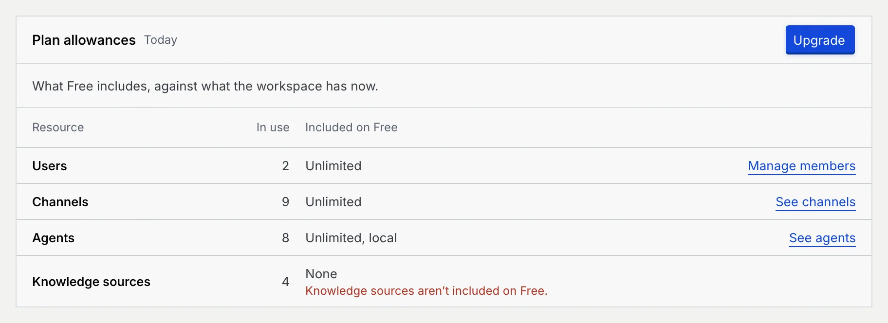 Plan allowances on Free: knowledge sources in use but None included, with the warning in red and the Upgrade button